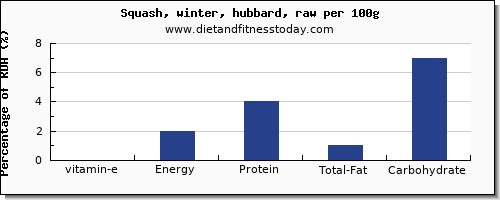 vitamin e and nutrition facts in winter squash per 100g